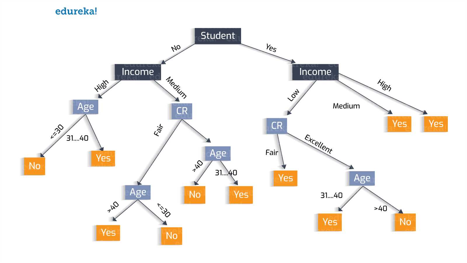 decision tree exam questions and answers