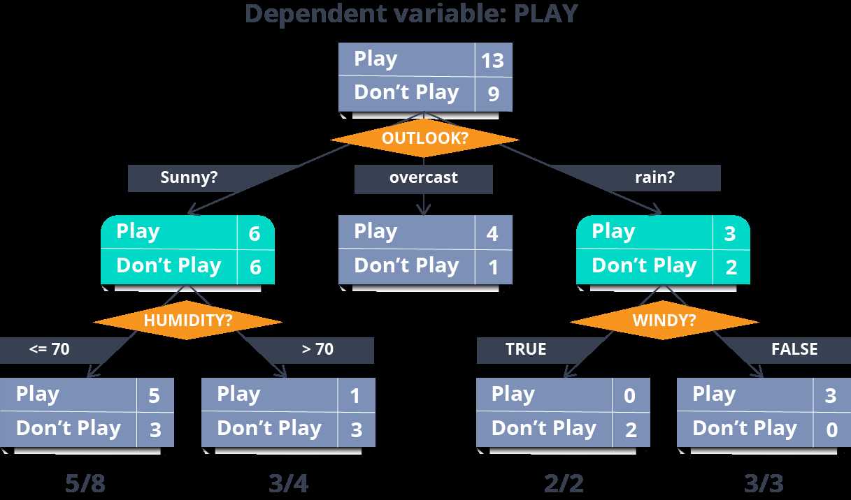 decision tree exam questions and answers