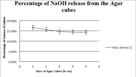 diffusion in agar cubes answer key