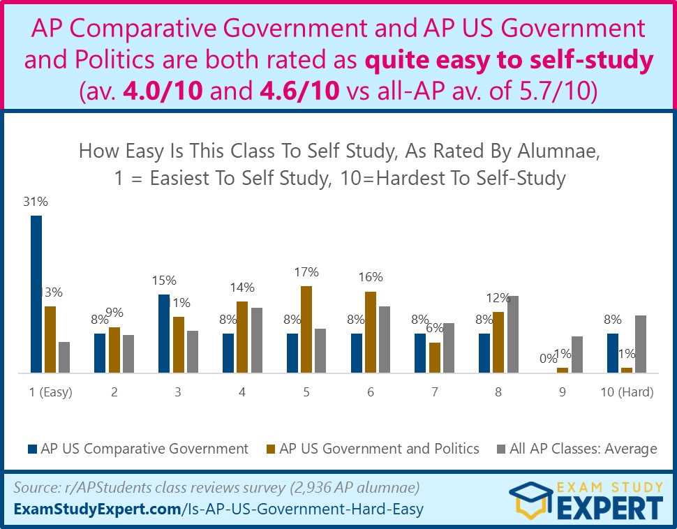 ap us government and politics practice exam 2 answers