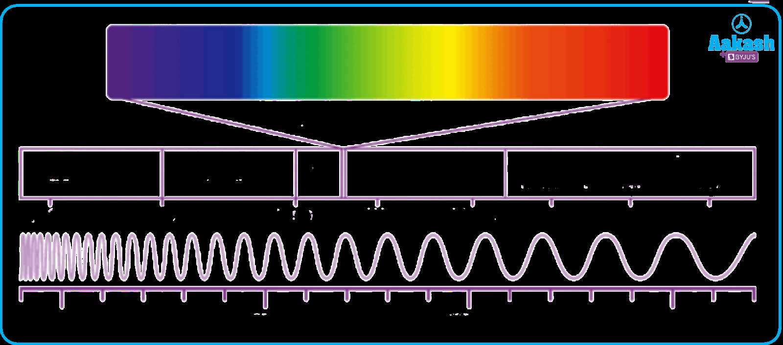 electromagnetic frequency radiation course exam answers