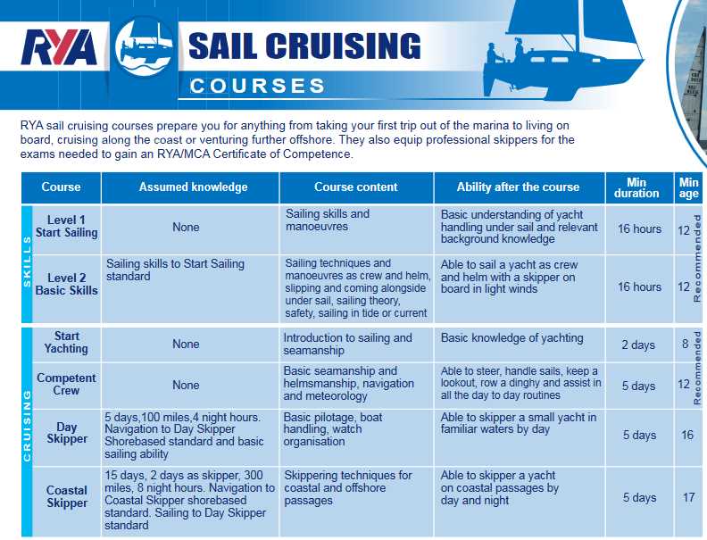 rya day skipper theory exam answers