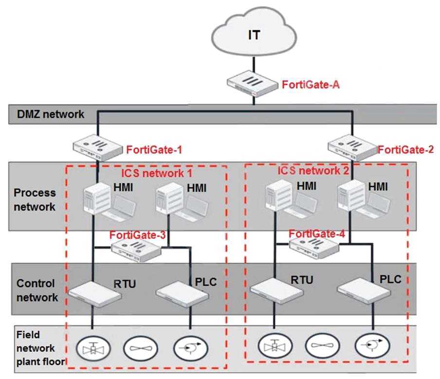 fortinet operator exam answers