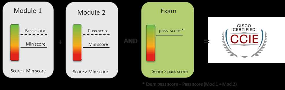 ccie exam questions