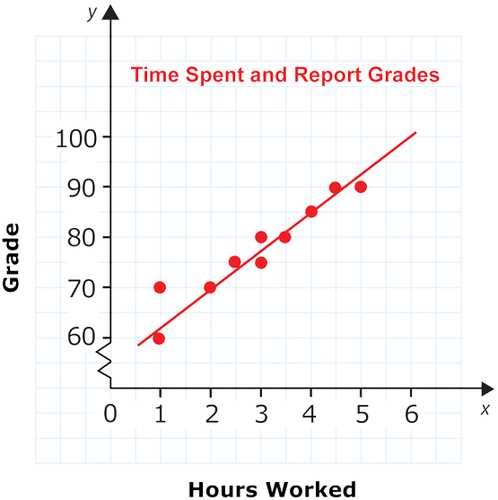 scatter plot correlation and line of best fit exam answers