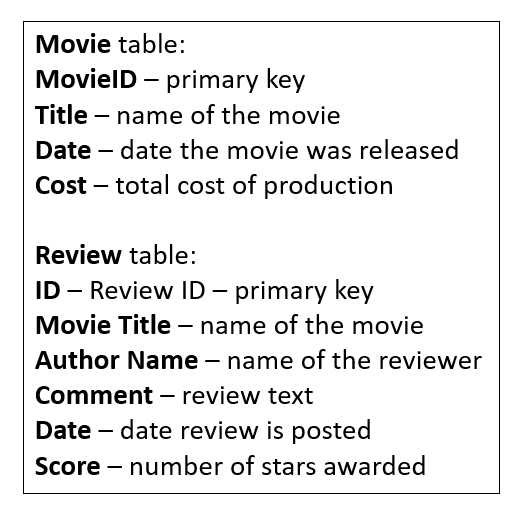 data analytics for business professionals exam answers