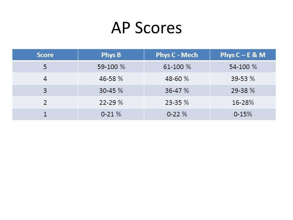 ap biology exam score calculator