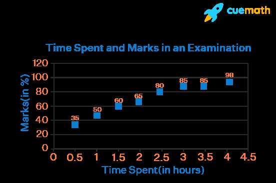 scatter plot correlation and line of best fit exam answers