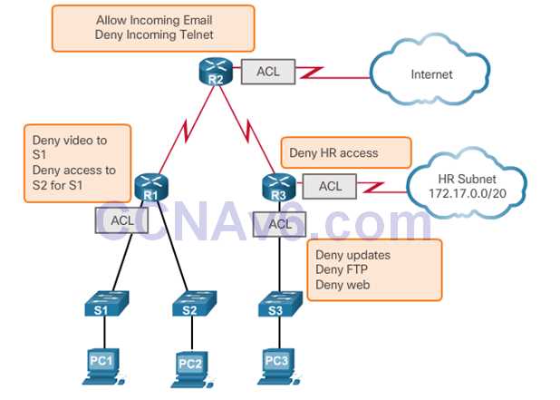 ccna 2 chapter 7 exam