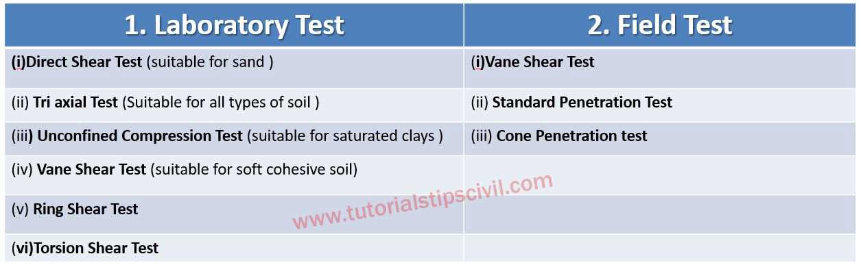 soil mechanics exam questions answers