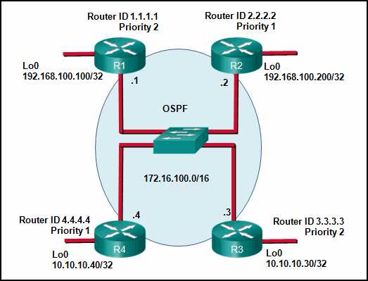 it exam answers ccna 3