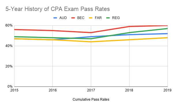 cpa exam fail rate