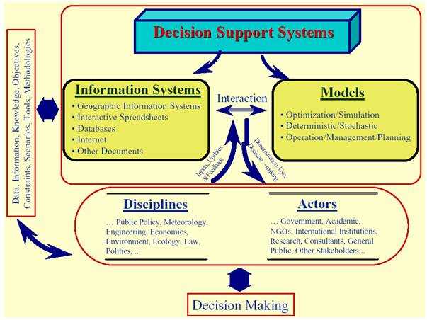 decision support system exam questions and answers