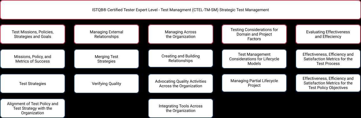 business management module 1 exam 2 answers