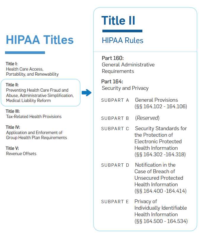 hipaa training final exam answers