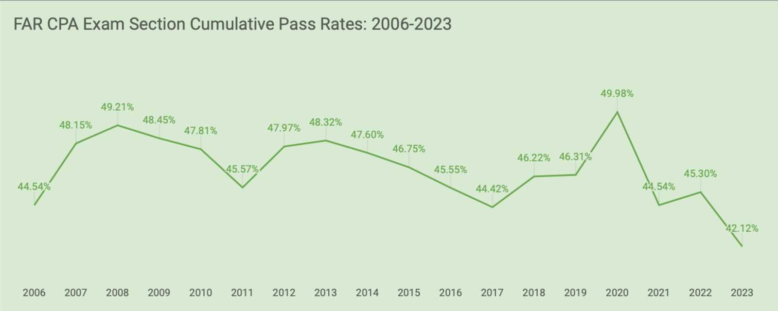 cpa exam fail rate