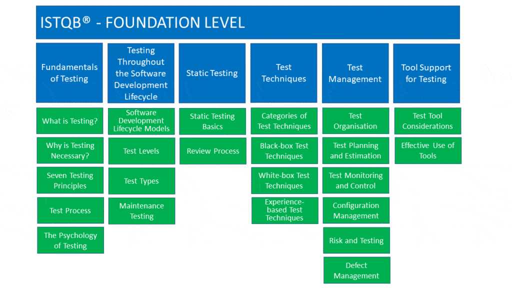 istqb certification exam questions and answers