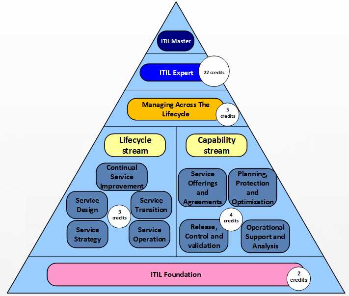 itil v3 foundation exam questions with answers