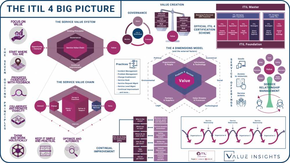 itil v3 foundation exam questions with answers