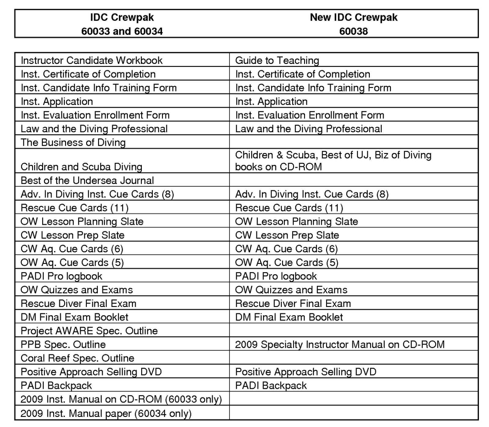 padi idc exam answers