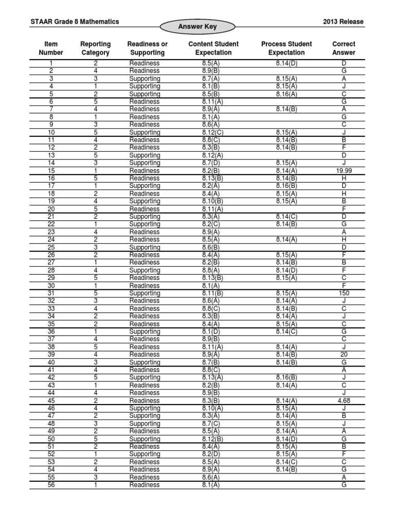 staar english 3 reading 2011 release answers