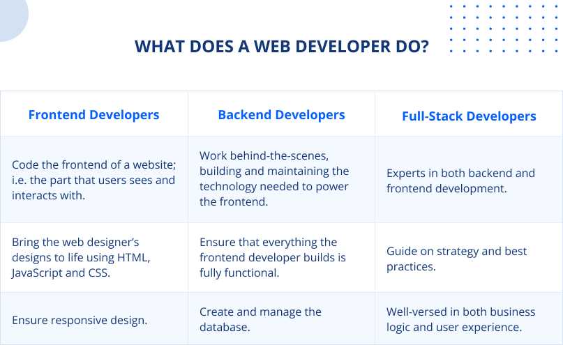 web development exam questions and answers