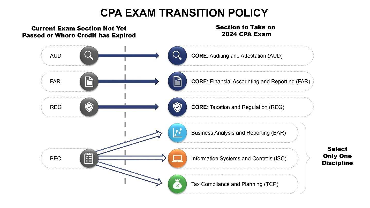 cpa exam score results