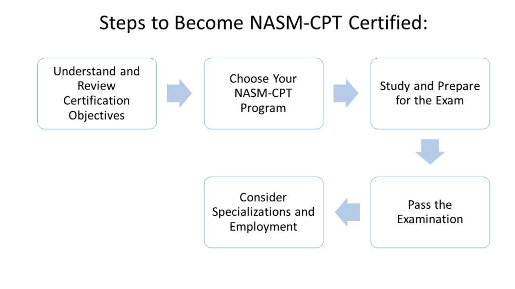 nasm pes final exam answers