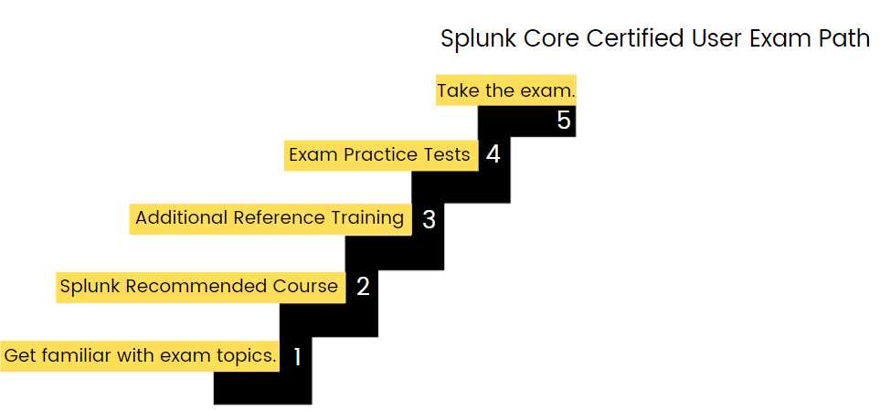 splunk certification exam answers