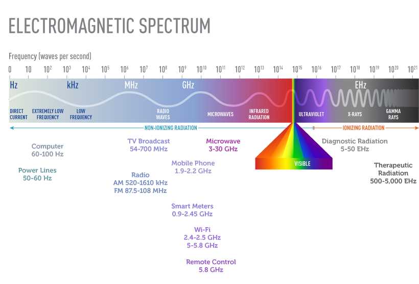 electromagnetic frequency radiation course exam answers