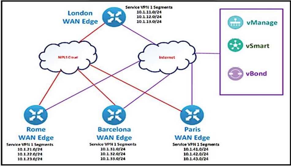 cisco sd wan exam questions and answers