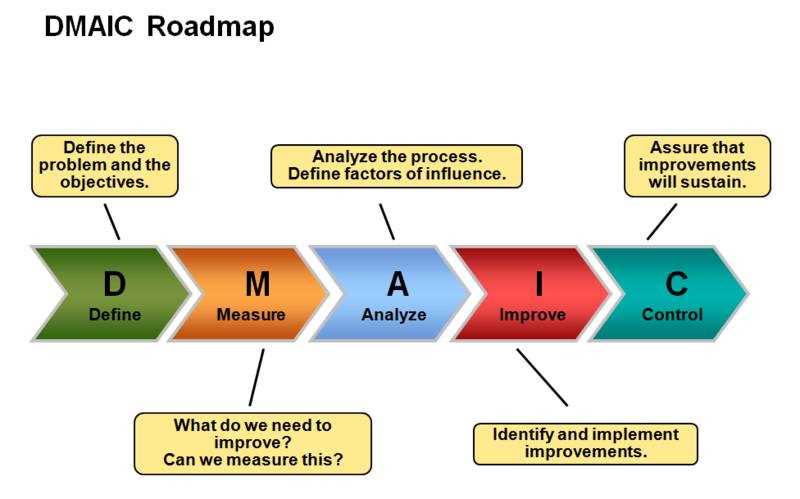 lean six sigma define and measure tools exam answers