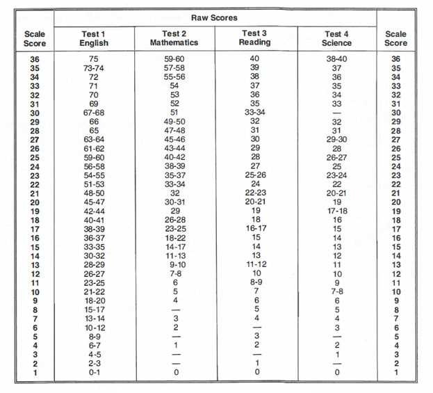 act test answer sheet