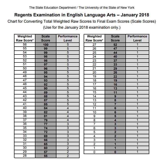 regents exam in ela common core june 15 answers