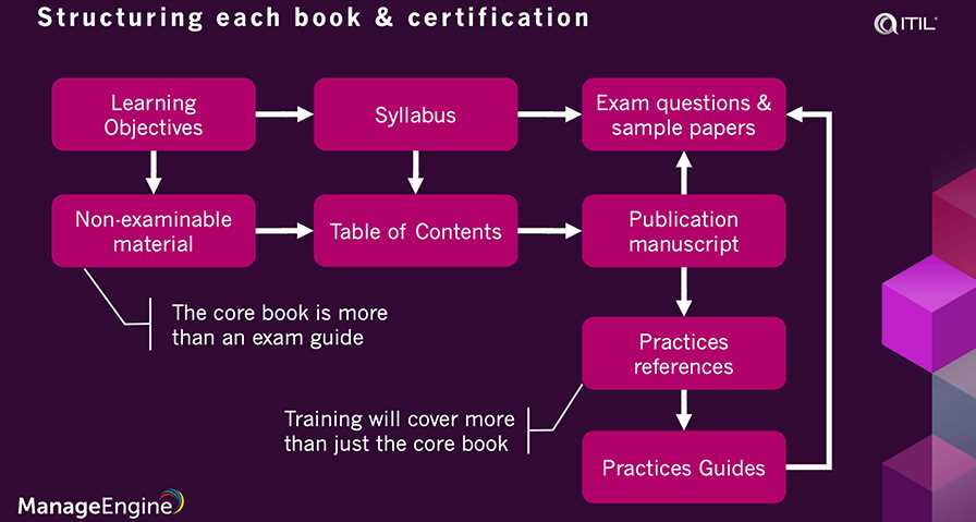 itil certification exam questions answers