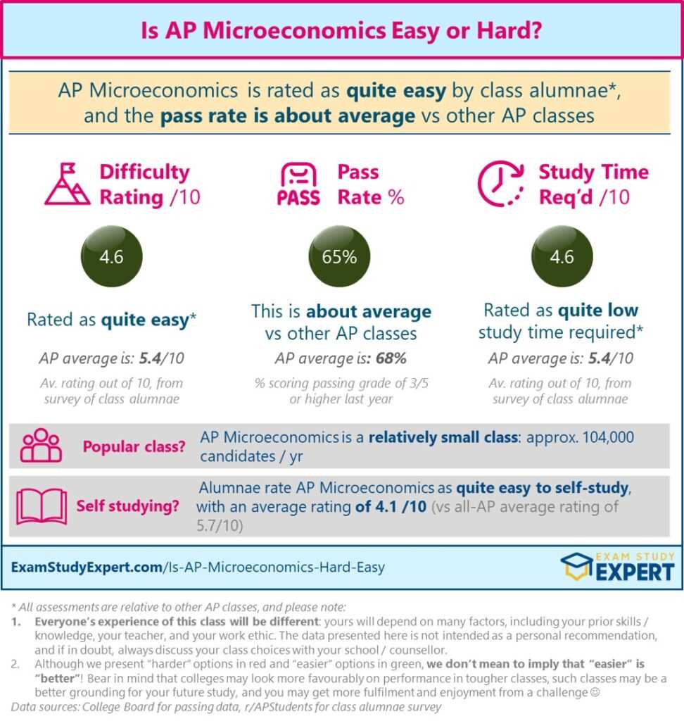 microeconomics final exam answers