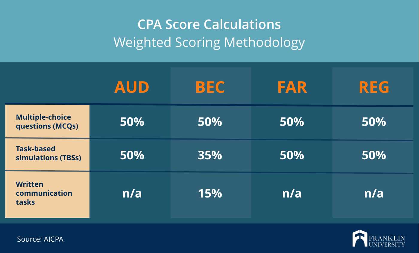 past cpa exam questions and answers