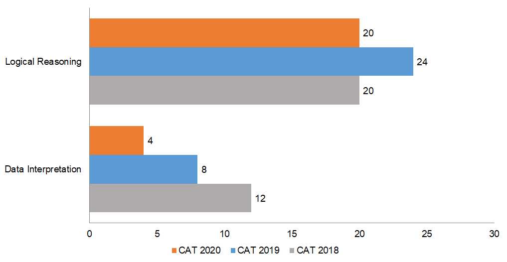 cat exam answer key 2025