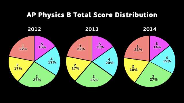 ap physics 1 exam 2025 answers