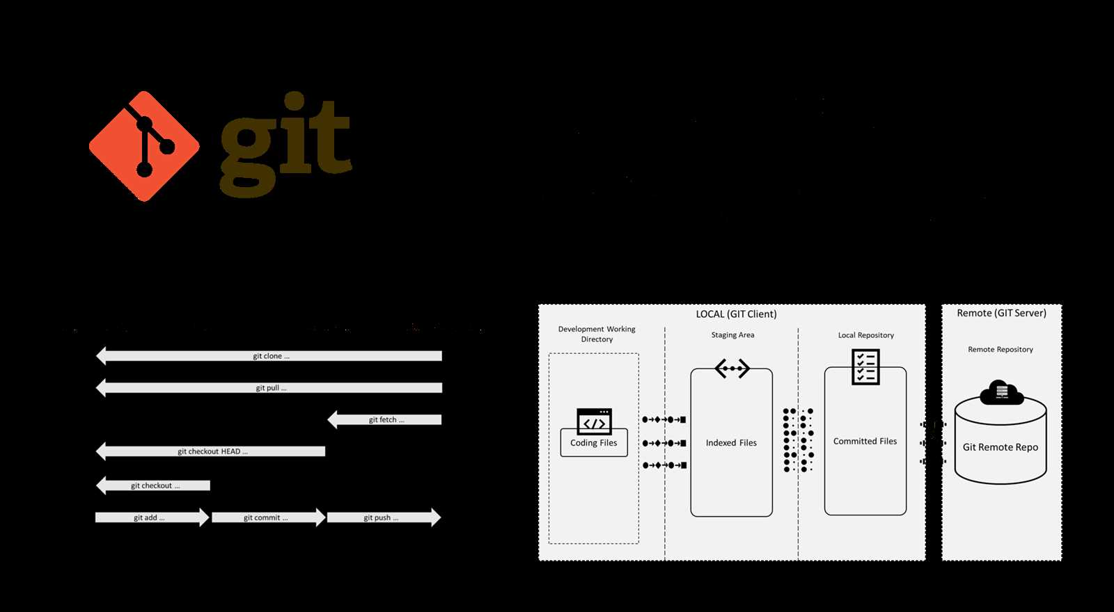 git essential training the basics exam answers