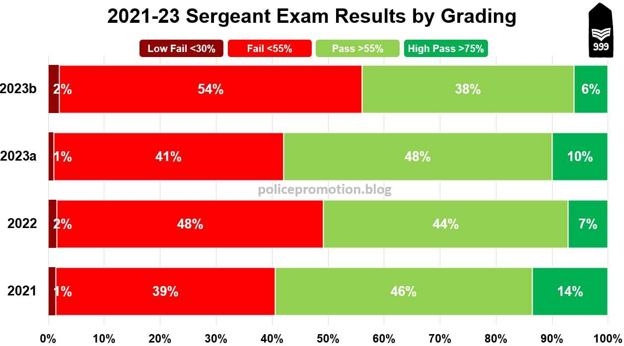 nypd sergeant exam practice questions