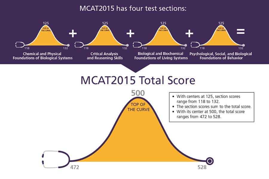 keystone exam score ranges