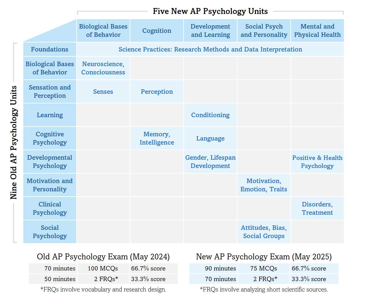 ap psychology exam 2025 multiple choice answers