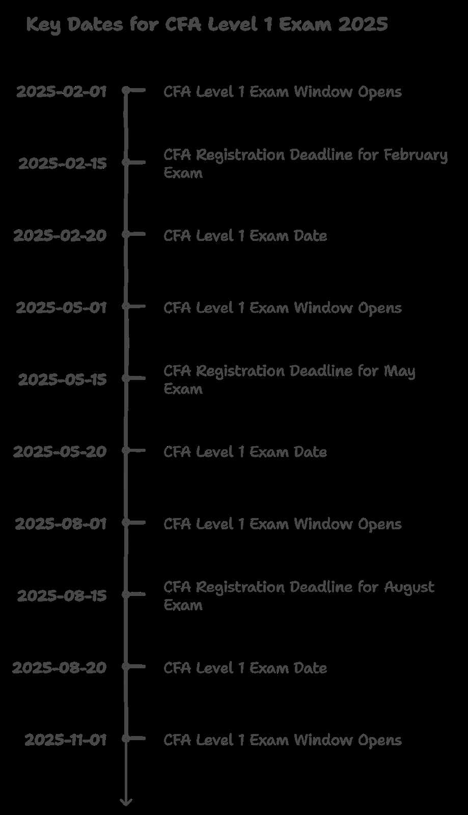 cfa level 3 exam date