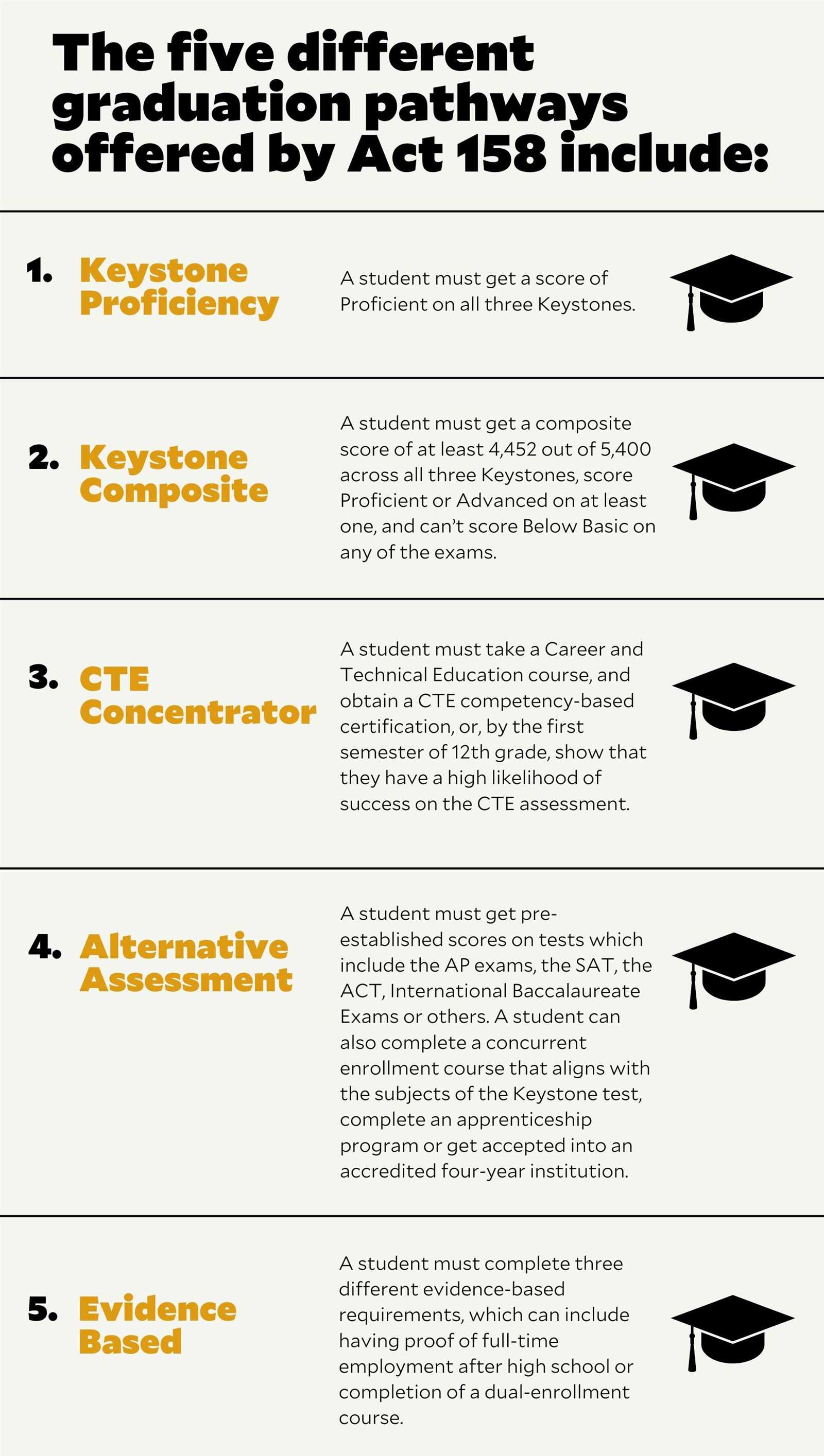 keystone exam score ranges