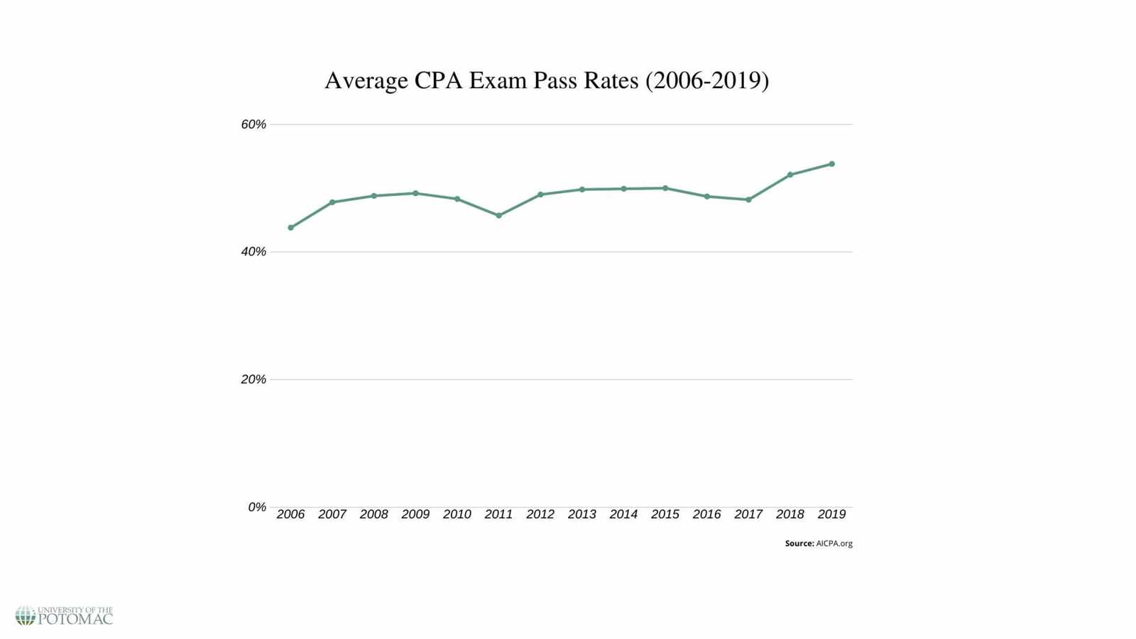 cpa exam fail rate