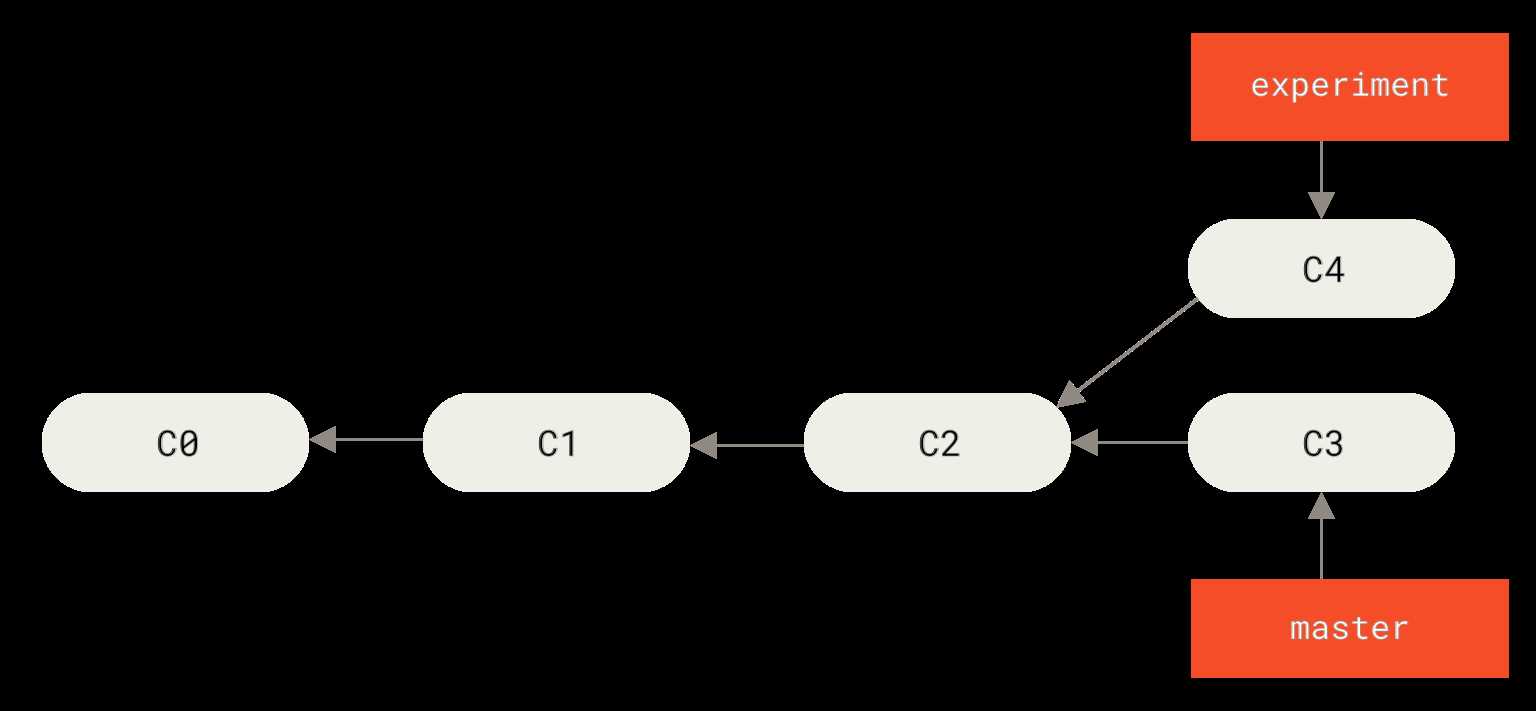 git essential training the basics exam answers