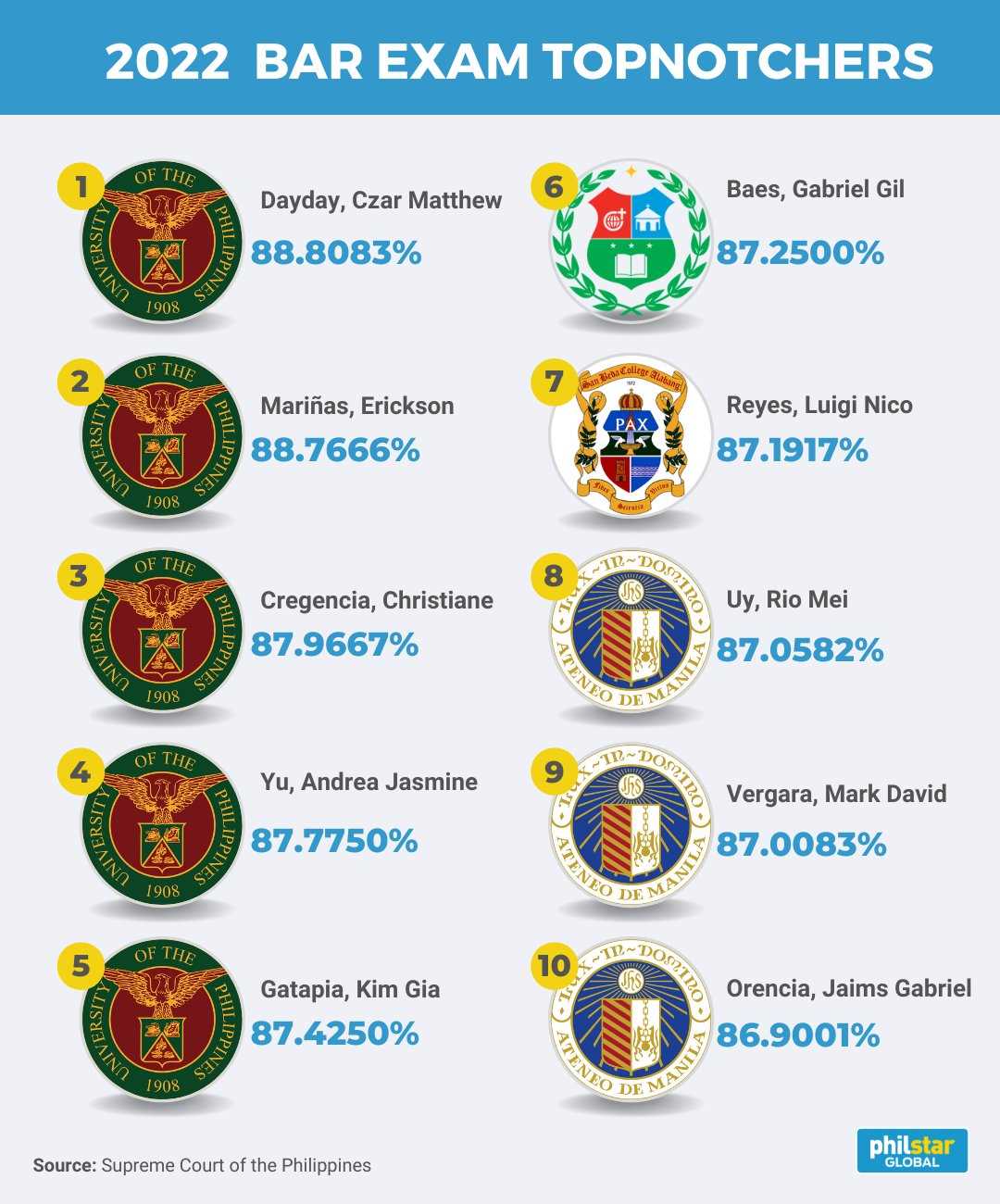 phil bar exam result