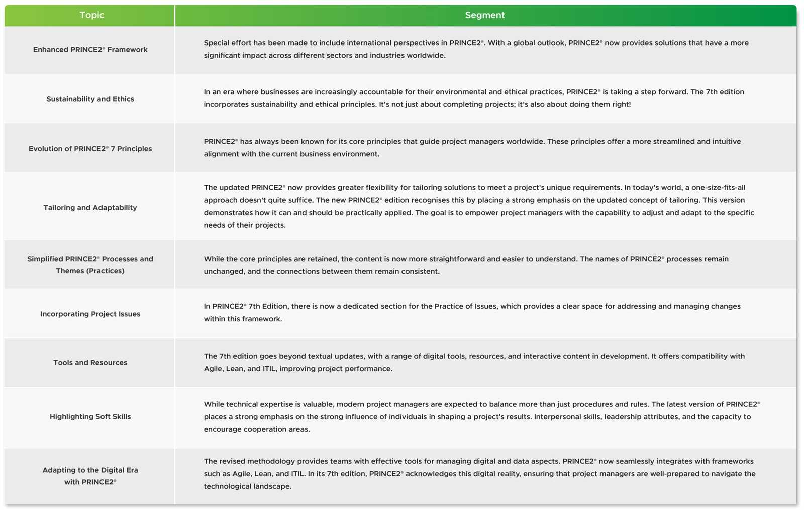 prince2 agile practitioner exam questions and answers