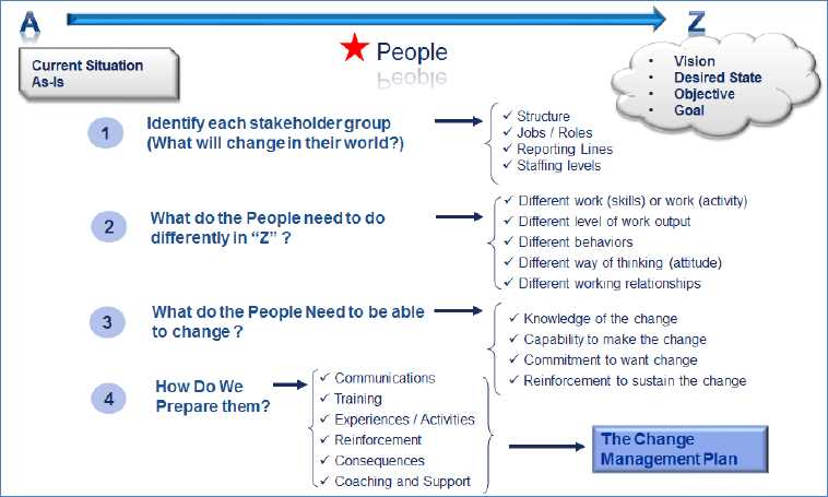 prosci exam questions and answers